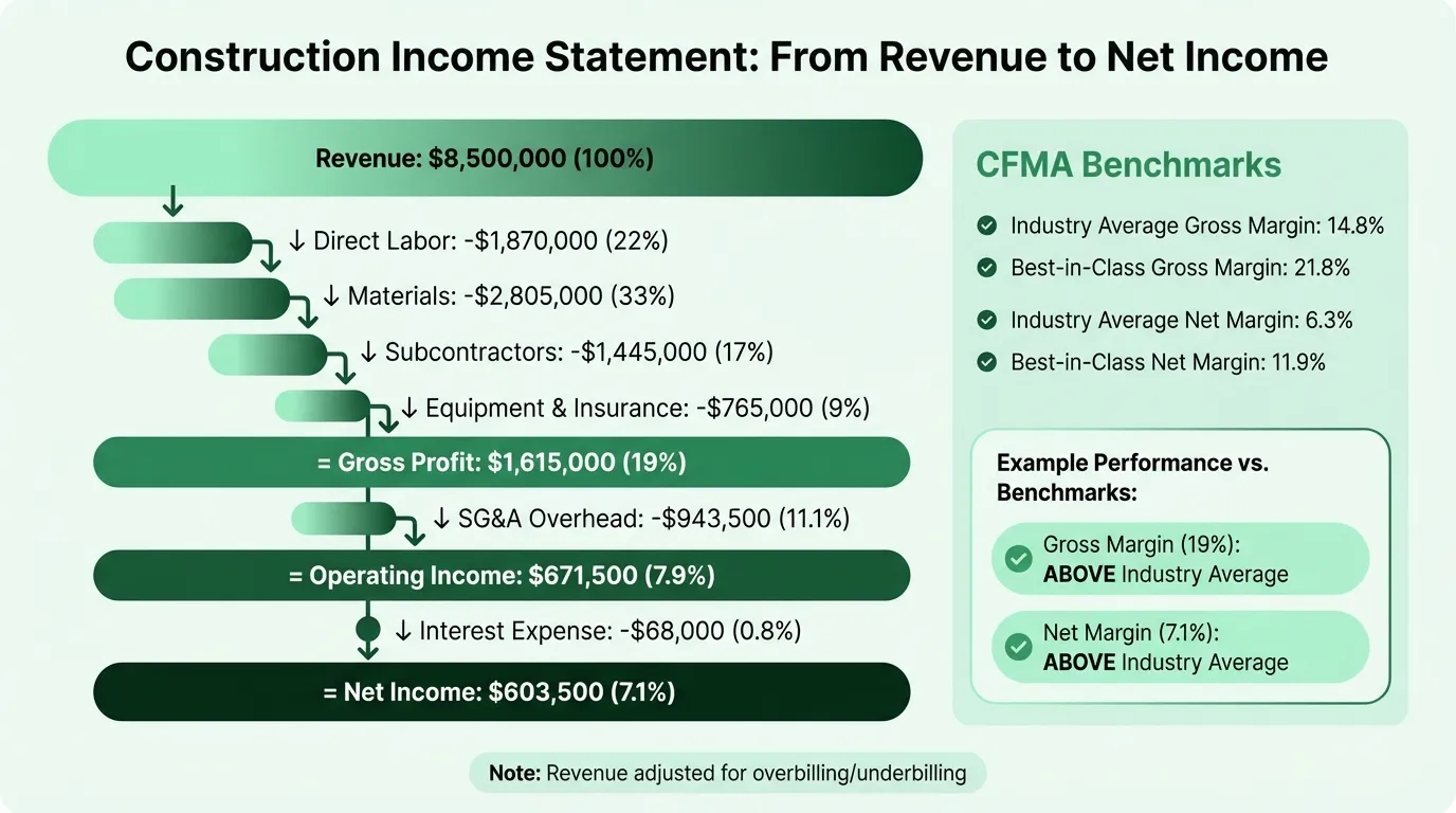 Construction income statement showing revenue to net income waterfall