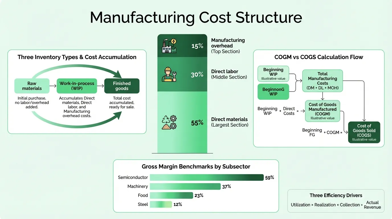 Manufacturing Cost Structure