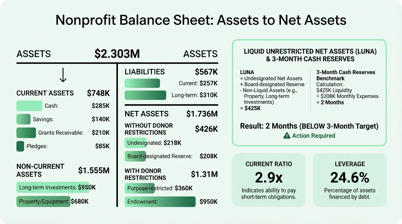 Nonprofit Balance Sheet: Assets to Net Assets
