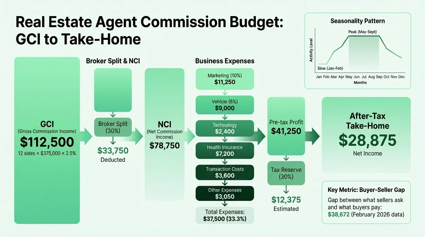 Real estate agent budget waterfall