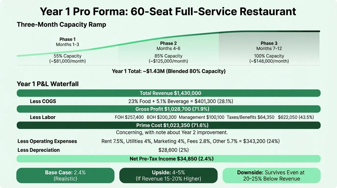 Year 1 pro forma revenue ramp and P&L waterfall