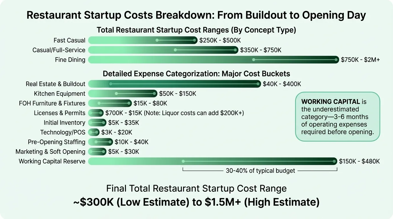 Restaurant Startup Costs Breakdown